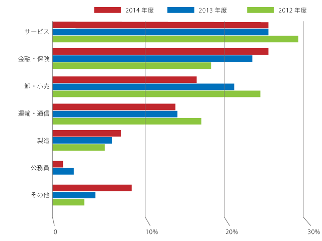 職業決定先業種別比率